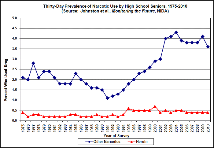 Narcotics Use 1975-2010