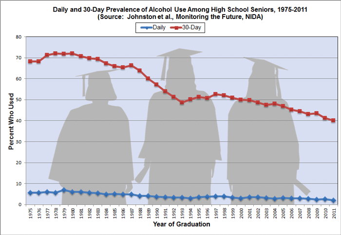Daily and Monthly Drinking 1975-2006