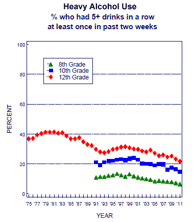 "Binge" Drinking, 1975-2011