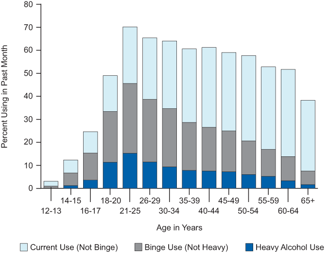 NSDUH 2010 Alcohol by Age