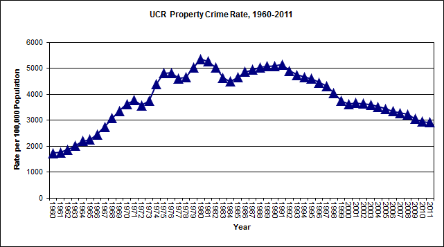 Property Crime, 1980-2011